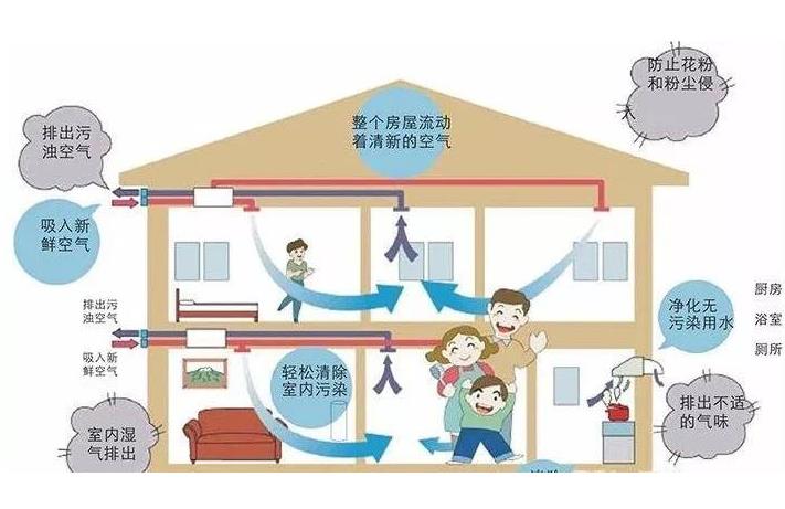 學(xué)校安裝單向流新風(fēng)系統(tǒng)還是雙向流新風(fēng)系統(tǒng)？有什么區(qū)別？