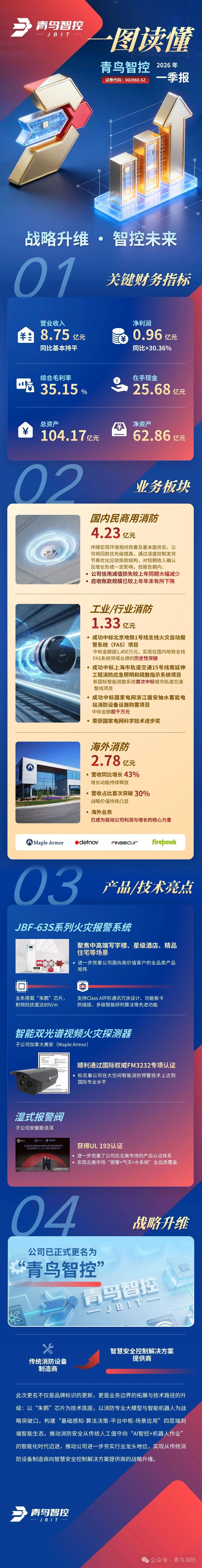 一圖讀懂青鳥智控2026年一季報